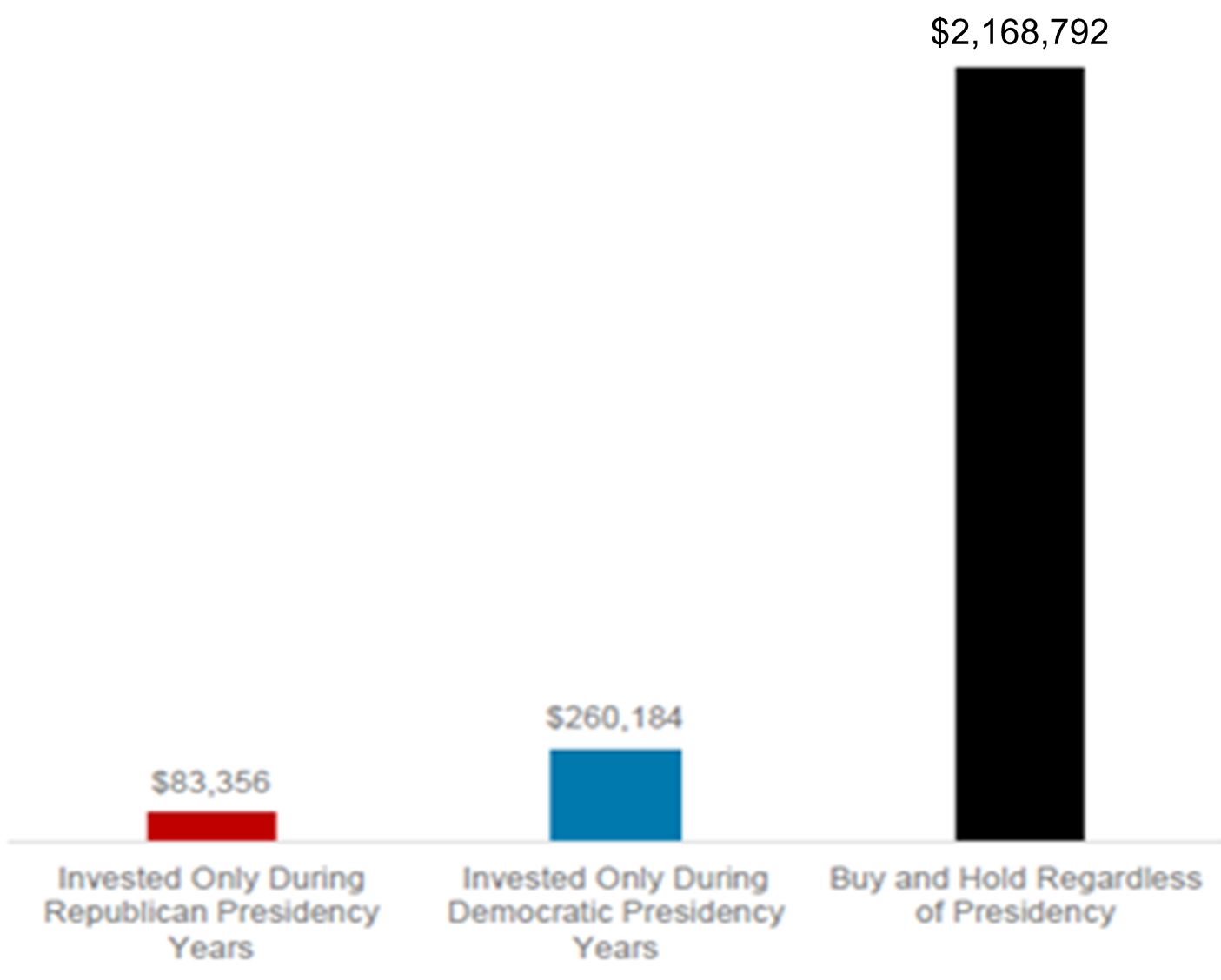 Chart shows hypothetical growth of $10,000 invested into the S&P 500 from 1953 through 2024. Invested only during Republican or Democratic years represents investing only when the specific party takes control of the presidency and selling out of the position whenever the opposite party takes control. For illustrative purposes only.