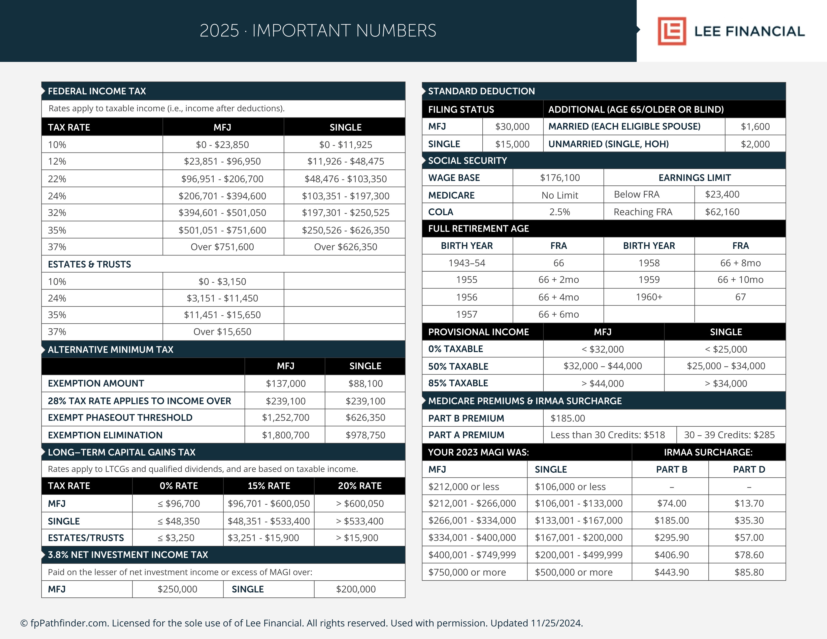 2025 Key Financial Planning Numbers and Limts