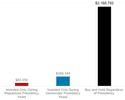 Chart shows hypothetical growth of $10,000 invested into the S&amp;amp;P 500 from 1953 through 2024. Invested only during Republican or Democratic years represents investing only when the specific party takes control of the presidency and selling out of the position whenever the opposite party takes control. For illustrative purposes only.